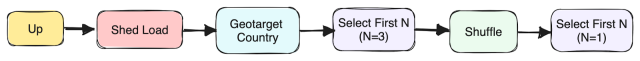 Filters in the Filter chain are in the following order: 1) Up 2) Shed Load 3) Geotarget Country 4) Select First N (N=3) 5) Shuffle 6) Select First N (N=1)