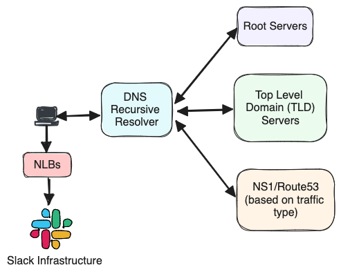 DNS resolution steps before packets arrive Slack infrastructure. 1) User DNS request is routed to the DNS Recursive Resolver. 2) DNS Recursive Resolver queries Root Servers, then Top Level Domain (TLD) servers, and finally Authoritative name server, which is Route53/NS1 based on traffic type. 3) Once the DNS request is resolved, traffic arrives at Slack infrastructure fronted by NLBs.