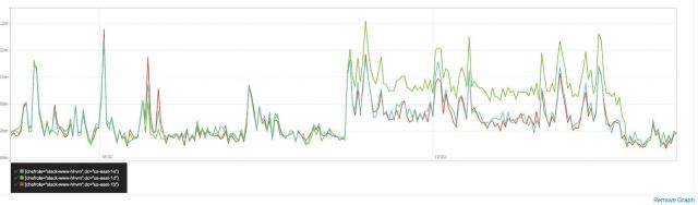 Graph of TCP retransmits by AZ, with one AZ worse than the others