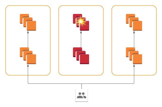 A digram showing client requests siloed within AZs, routing around a failed AZ.