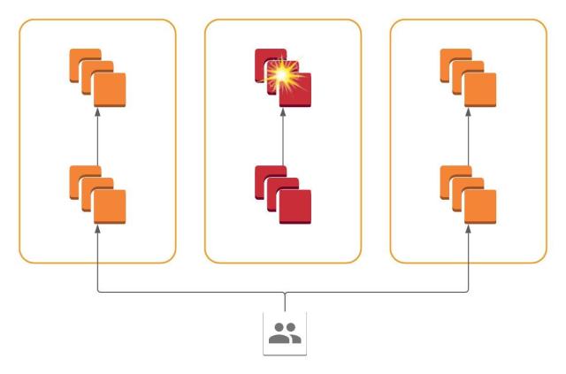 A digram showing client requests siloed within AZs, routing around a failed AZ.