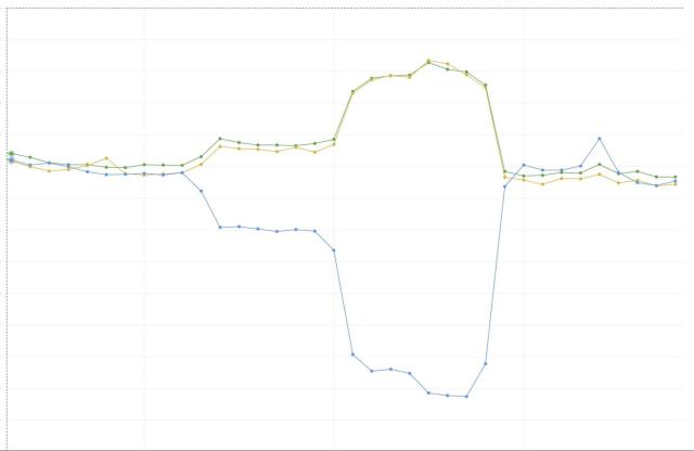 Graph showing queries per second per AZ. One AZ's rate drops while the others rise at 3 distinct points in time and then the rates re-converge at an even split.