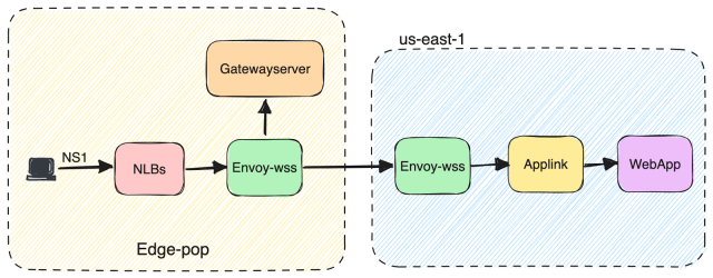 1) Websocket traffic after resolved by NS1 is sent to NLBs then envoy-wss service in Edge PoP. 2) Depending on the request type, traffic is either forwarded to the Gatewayserver in the edge PoP or envoy-wss in the us-east-1 region. 3) us-east-1 envoy-wss requests are sent to Applink and then to WebApp.