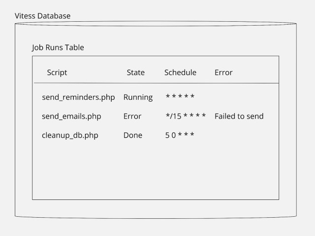 shows vitess table schema described above