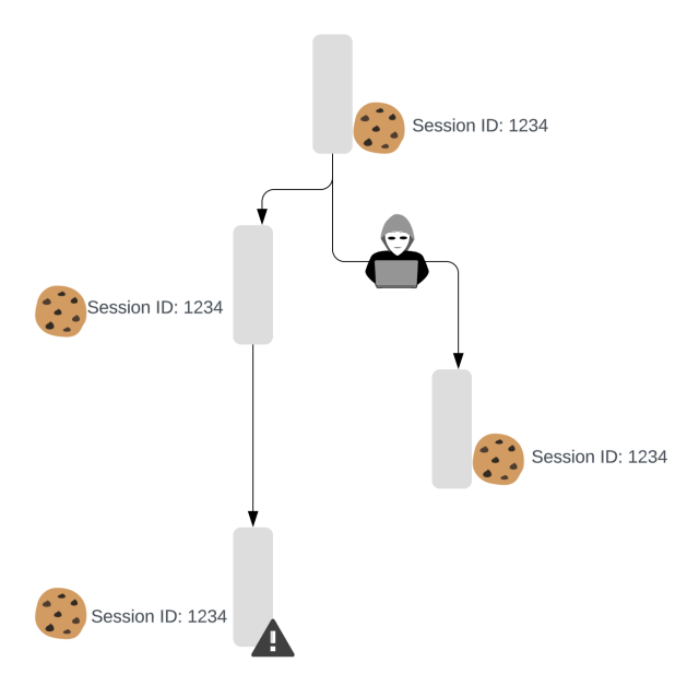 Diagram showing a cookie being stolen by an attacker
