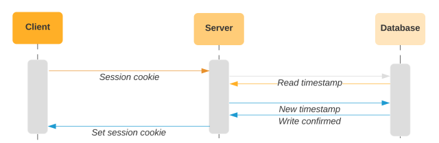 Diagram of a request that takes a session cookie, compares the timestamp with the value in the database, writes a new timestamp to the database, and returns a new session cookie to a client
