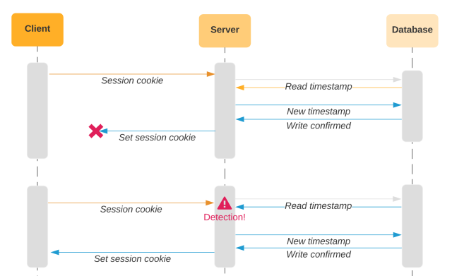 Diagram showing a response containing a new session cookie failing to reach the client and a second request that triggers a detection event when the client presents the old cookie value to the server
