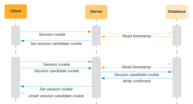 Diagram showing one request where a session candidate cookie is set after comparing the timestamp with the database and a second request compares the timestamp with both the session and session candidate cookies. That request promotes the value in the session candidate cookie to be the new value of the session cookie and unsets the session candidate cookie