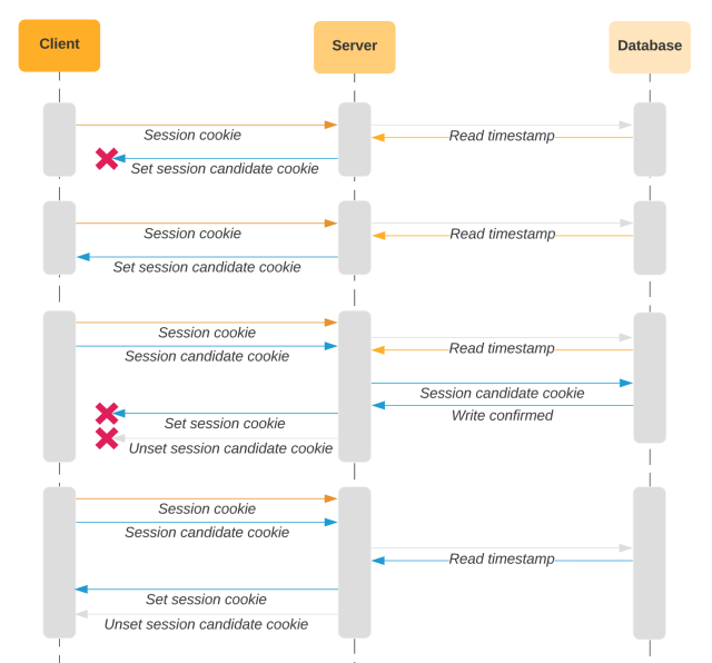 Diagram showing several requests where some of the responses do not reach the client. The system continues working, despite this