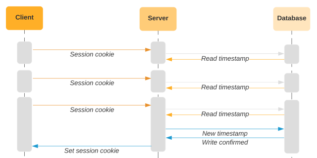 Diagram showing several requests in short succession all comparing the timestamp before a final request sets a new timestamp and updates the cookie