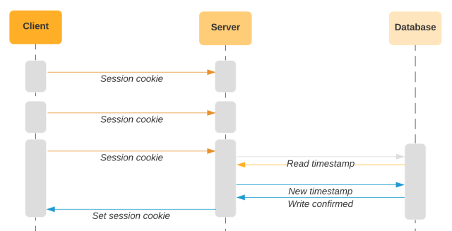 Diagram showing several requests in short succession which do not update the database before a final request sets a new timestamp and updates the cookie
