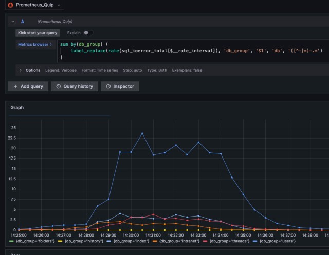 A timeseries graph showing distribution of errors across DB group types.