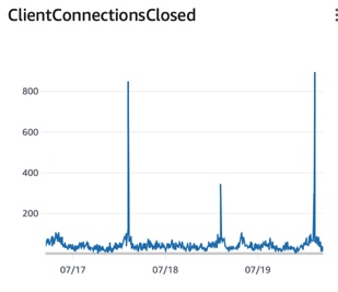 A graph of the ClientConnectionsClosed metrics showing distinct spikes.