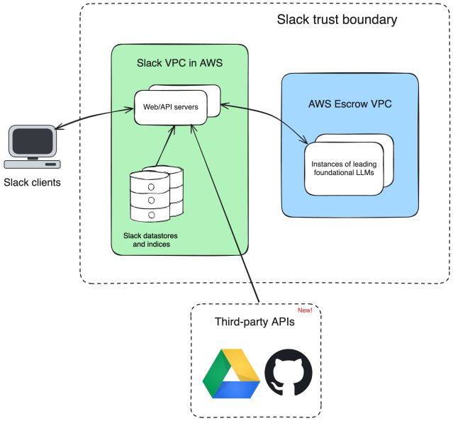 Architecture of enterprise search