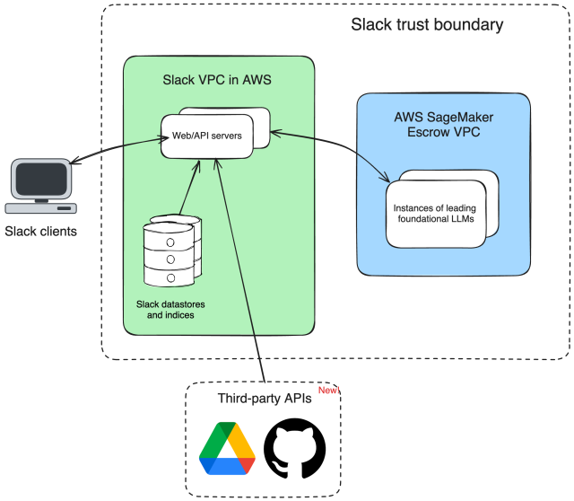 Architecture of enterprise search