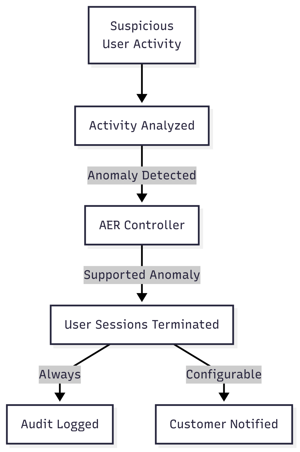 A flowchart illustrating an "Automated Event Response" process. It starts with "Suspicious User Activity," followed by "Activity Analyzed," then "Anomaly Detected." This leads to "AER Controller," which determines if it's a "Supported Anomaly." If so, "User Sessions Terminated" occurs. From "User Sessions Terminated," two paths emerge: "Audit Logged" (which is "Always" done) and "Customer Notified" (which is "Configurable").
