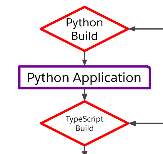 A zoomed-in view of the build graph from above. It focuses on the edges between the Python build and application and the TypeScript build.