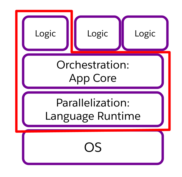 A diagram of layered functionality. At the base is the OS, followed by Parallelization and Language Runtime, then Orchestration and App Core, and finally Logic. A red outline cuts out a unit of logic plus the orchestration and parallelization layers.