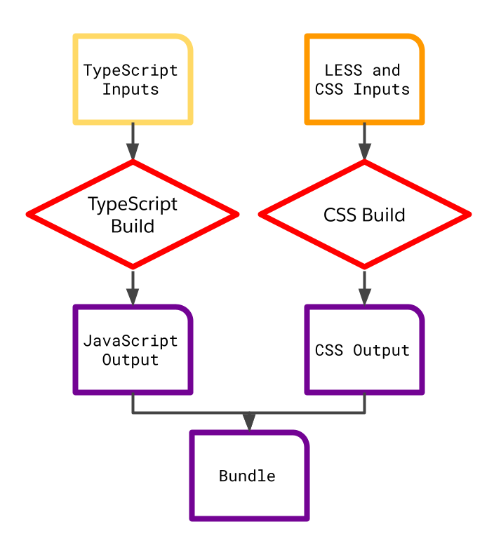 A build graph shows parallel tracks, with TypeScript source flowing through a build to produce JavaScript source, and Less and CSS source flowing through a CSS build to form CSS output. The outputs are then combined into a frontend bundle.