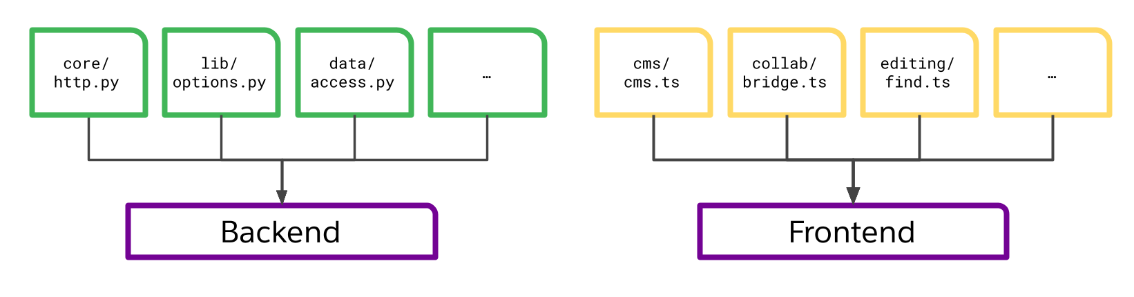 An example service build graph. It shows a set of Python files building into a backend artifact and a set of TypeScript files building into a frontend artifact.