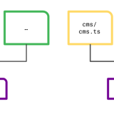 An example service build graph. It shows a set of Python files building into a backend artifact and a set of TypeScript files building into a frontend artifact.