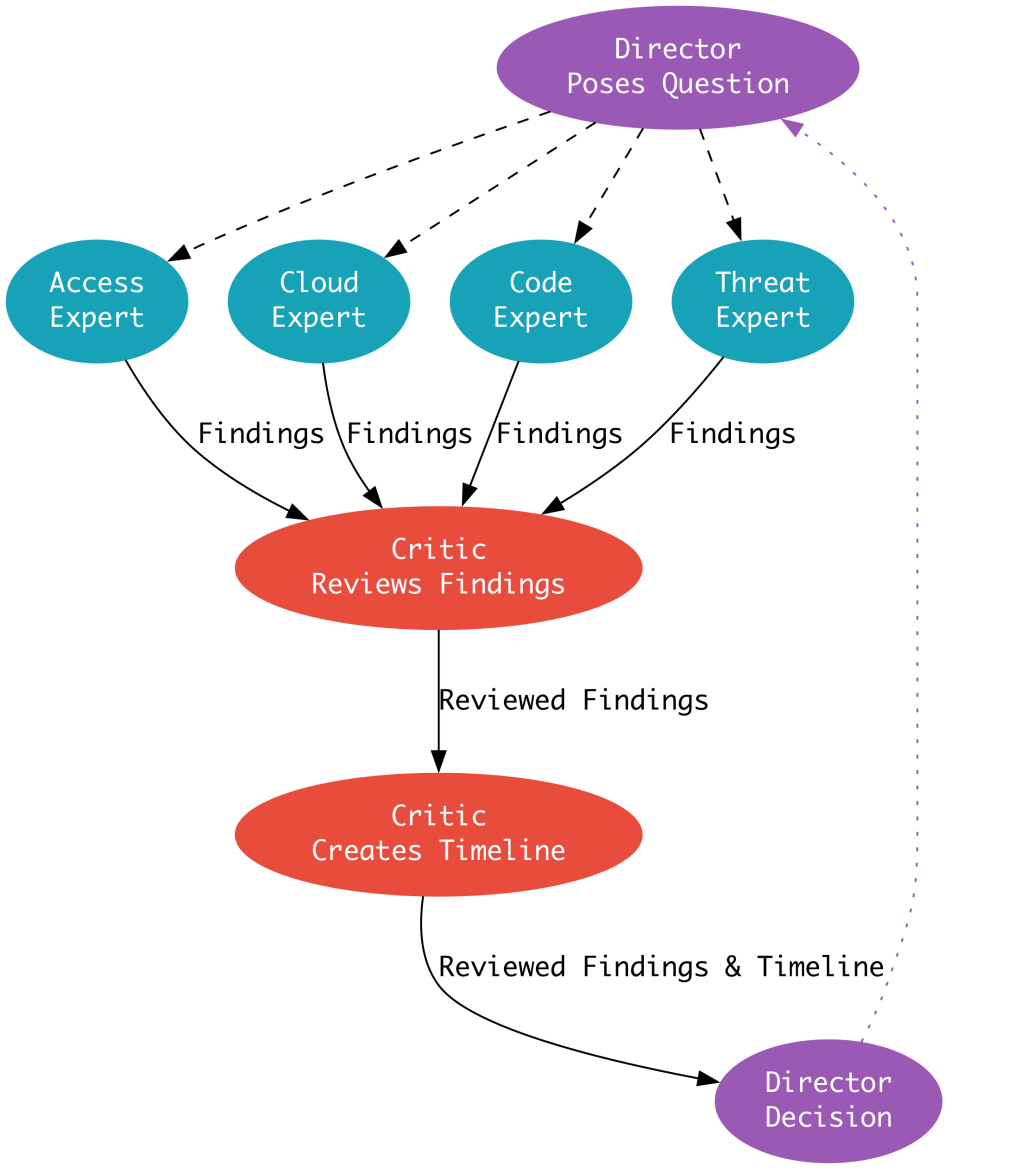 Flow diagram illustrating how agents cooperate during security investigations