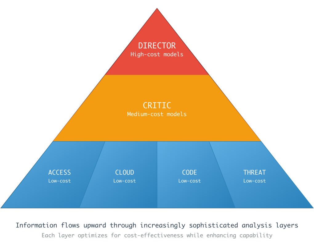Pyramid diagram illustrating how investigation knowledge flows up from low to high cost models.