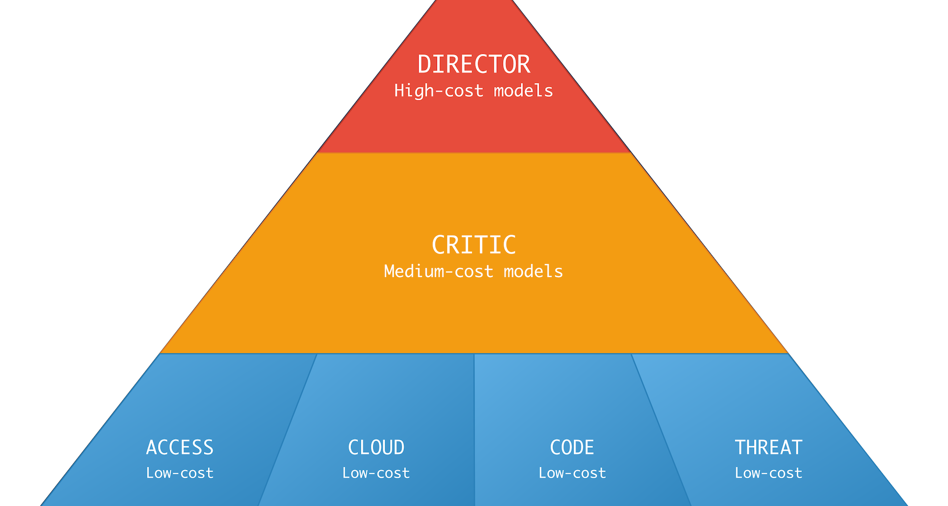 Pyramid diagram showing knowledge flow during security investigations.