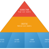 Pyramid diagram showing knowledge flow during security investigations.