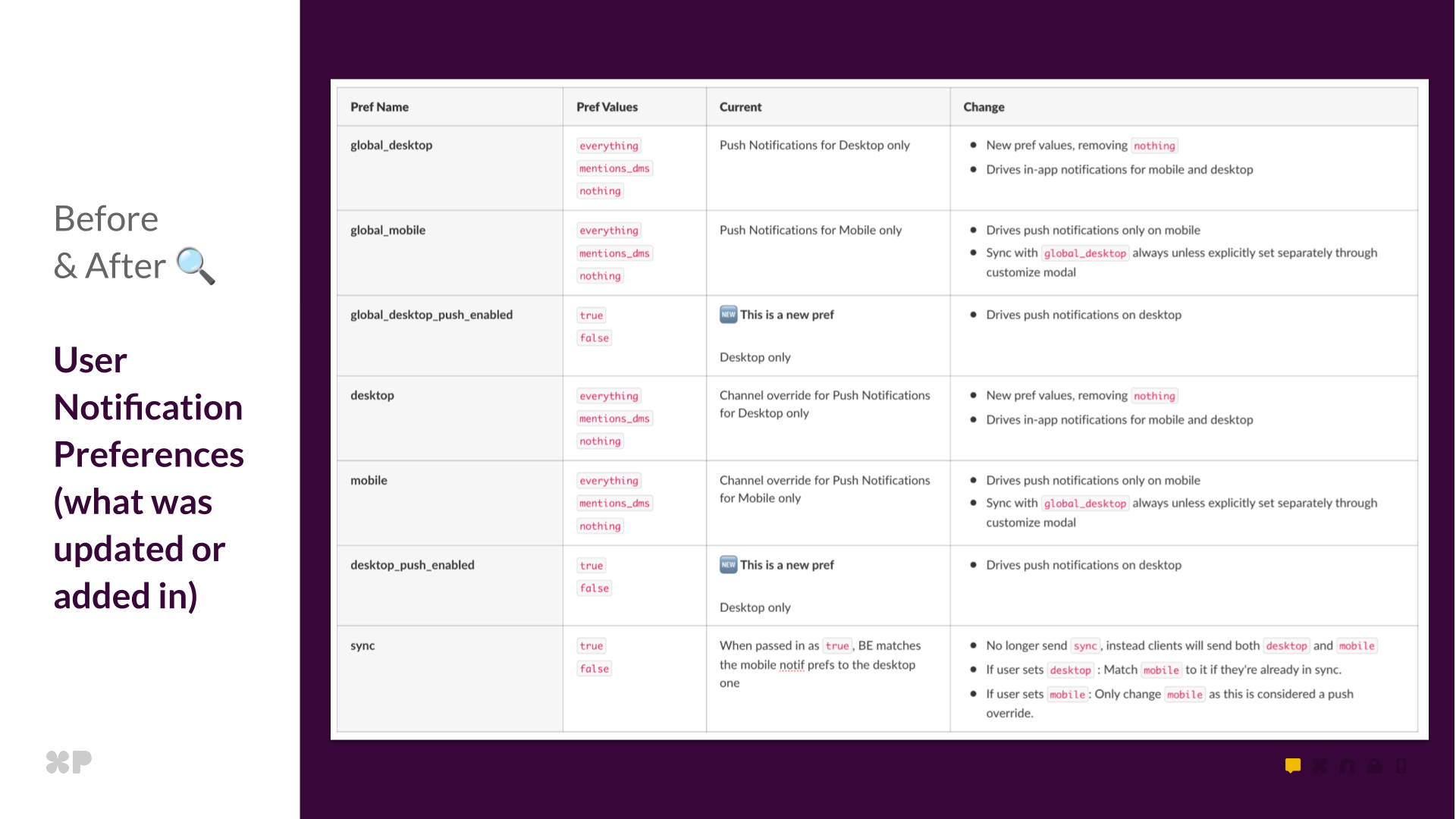 This table showcases all the different user preferences we ended adding/updating on the backend 