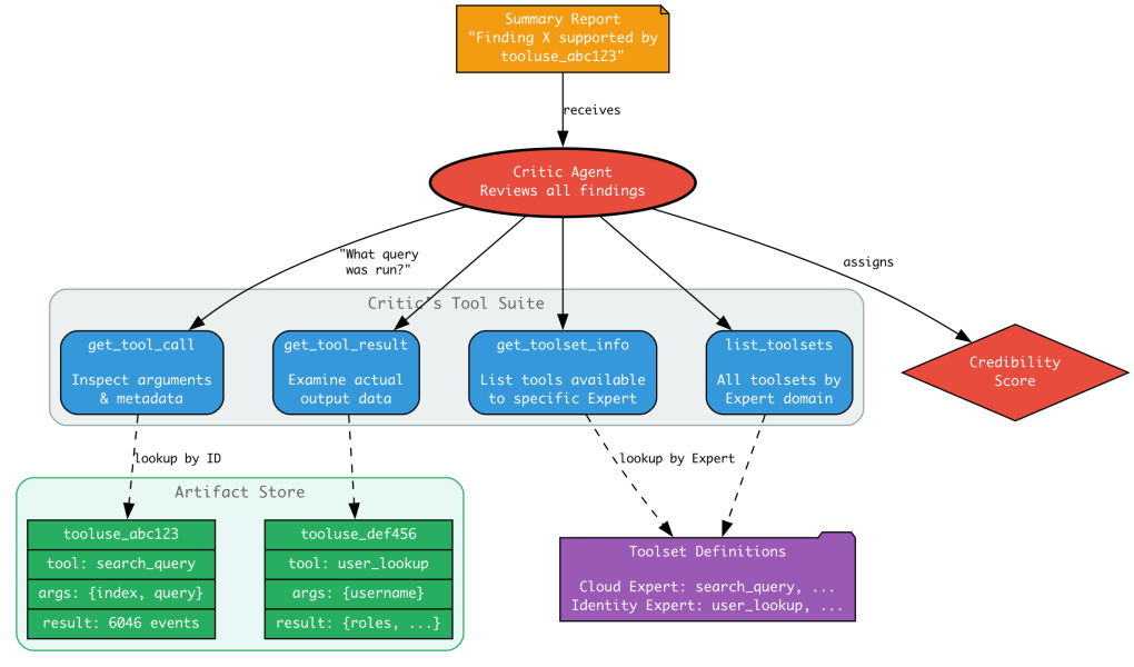 How Critic’s review tools are used