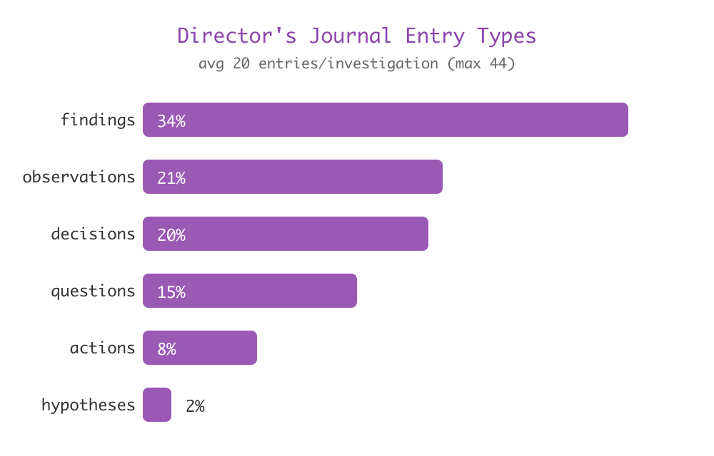Breakdown of entry types in the Journal