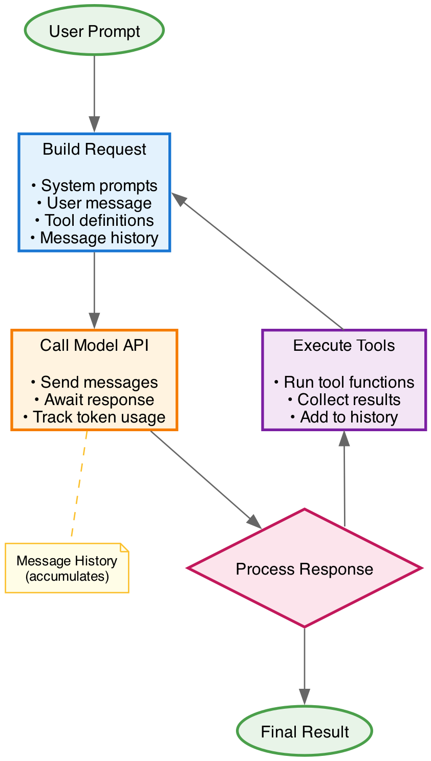 High-level overview of how agent frameworks manage context across inference API calls