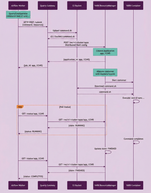 YARN Distributed Shell job submission flow