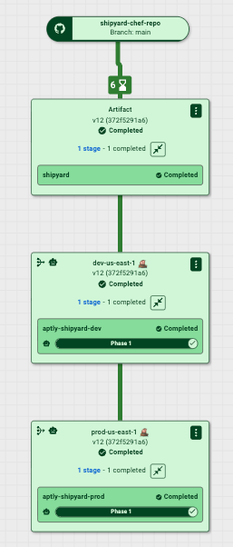 Diagram of a simple Gondola pipeline showing sequential stages: code build, test, and deployment. While this example is small, real pipelines can include hundreds of stages and multiple branching paths