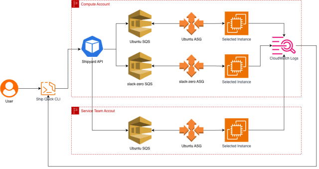 Diagram of the Shipyard Longshorem instance test workflow. It shows the Shipyard API triggering test instances, messages flowing through SQS queues, and Auto Scaling Groups managing the test instances, illustrating how these components coordinate to run and validate tests.