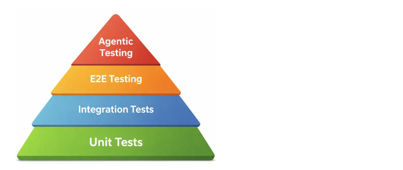 Agentic Testing: Where Agents Fit in the E2E Testing Stack ...