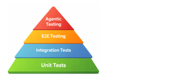 Testing pyramid with four layers: Unit Tests, Integration Tests, E2E Testing, and Agentic Testing